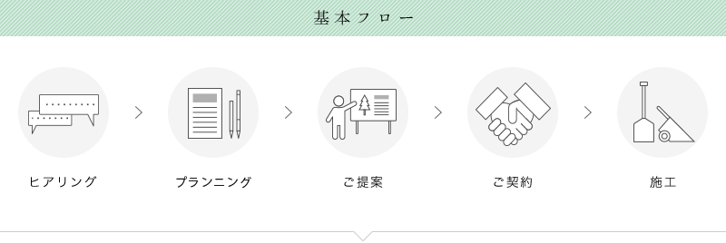 基本フロー ヒアリング プラニング ご提案 ご契約 施工